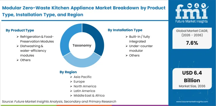Modular Zero Waste Kitchen Appliance Market Breakdown By Product Type, Installation Type, And Region
