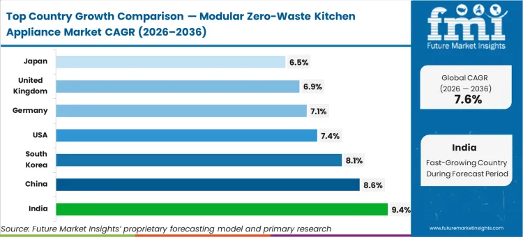 Modular Zero Waste Kitchen Appliance Market Cagr Analysis By Country