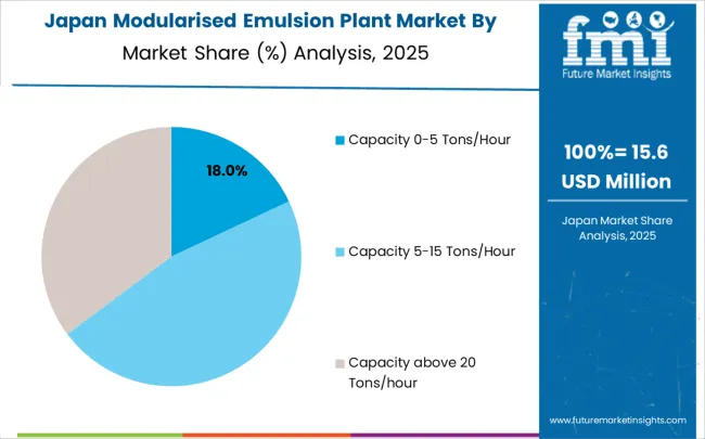Modularised Emulsion Plant Market Japan Market Share Analysis By Classification