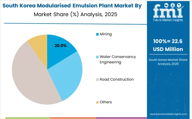 Modularised Emulsion Plant Market South Korea Market Share Analysis By Application