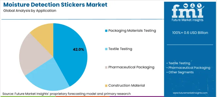 Moisture Detection Stickers Market Analysis By Application