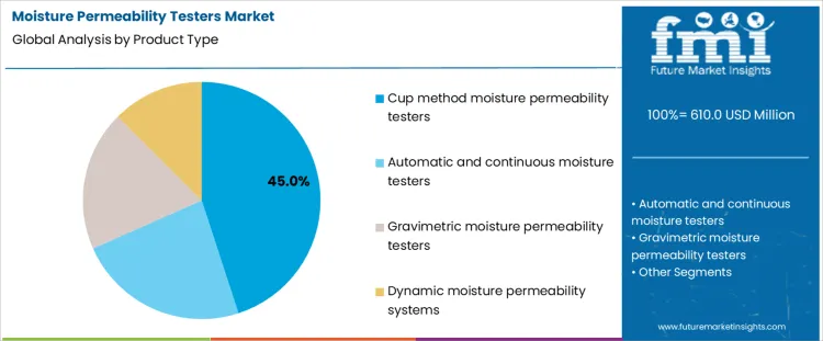 Moisture Permeability Testers Market Analysis By Product Type Moisture Permeability Testers Market Analysis By Product Type