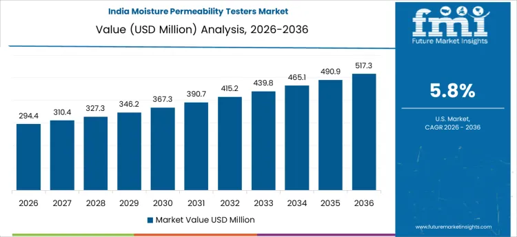 Moisture Permeability Testers Market Country Value Analysis Moisture Permeability Testers Market Country Value Analysis