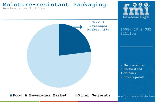 Moisture Resistant Packaging Market Analysis By End Use