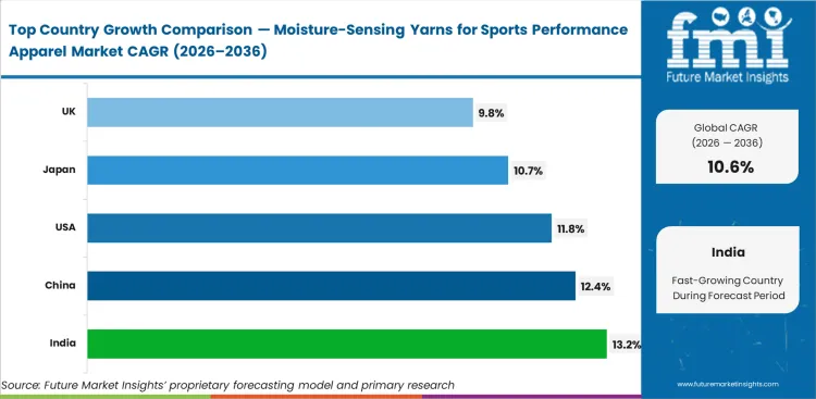 Moisture Sensing Yarns For Sports Performance Apparel Market Cagr Analysis By Country
