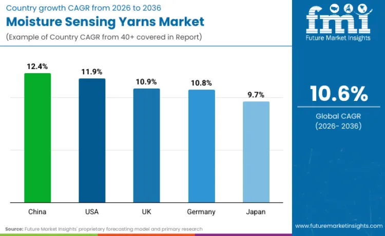 Moisture Sensing Yarns Market By Country