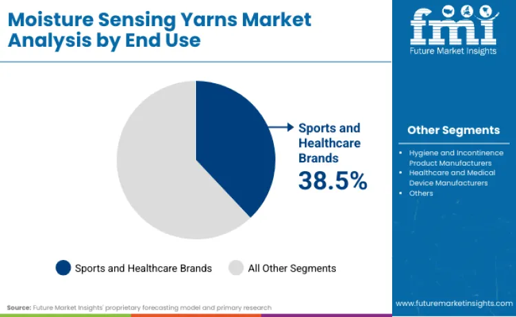 Moisture Sensing Yarns Market By End Use