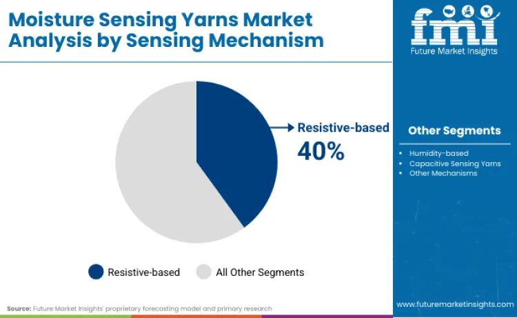 Moisture Sensing Yarns Market By Sensing Mechanism