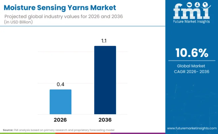Moisture Sensing Yarns Market