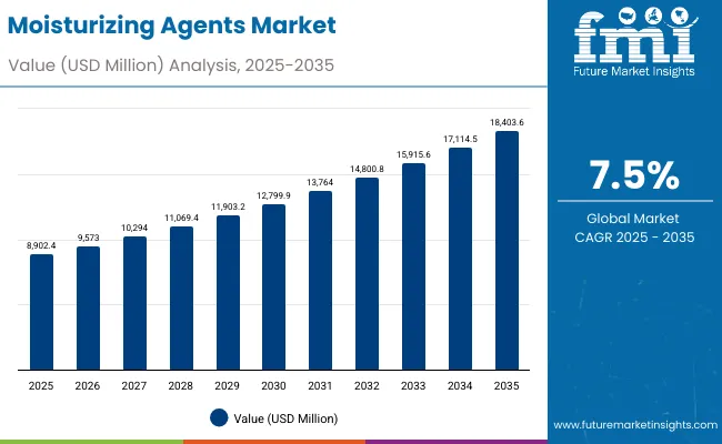 Moisturizing Agents Market 1