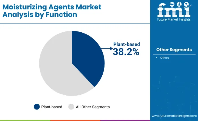 Moisturizing Agents Market By Function