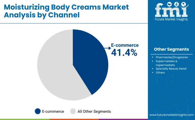 Moisturizing Body Creams Market By Channel