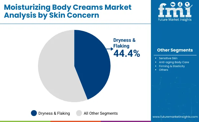 Moisturizing Body Creams Market By Skin Concern