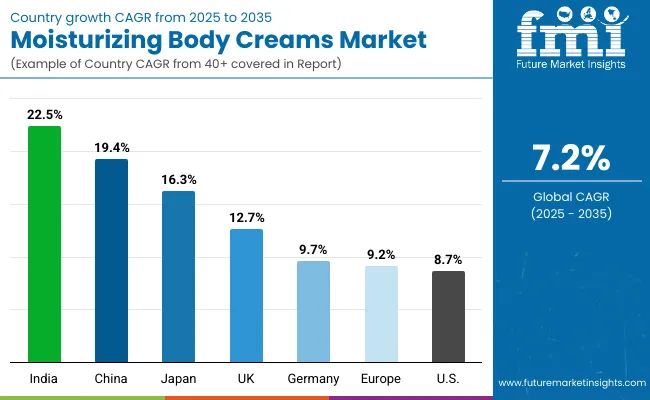 Moisturizing Body Creams Market Country Wise Analysis