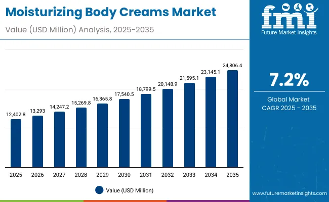 Moisturizing Body Creams Market Value Analysis