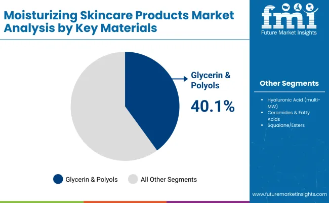 Moisturizing Skincare Products Market By Key Materials