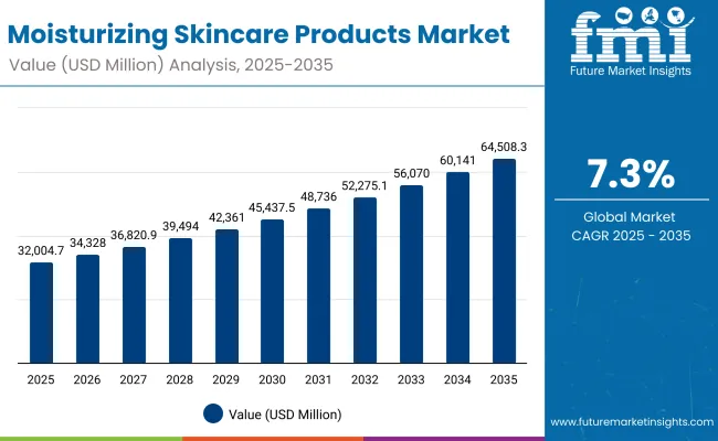 Moisturizing Skincare Products Market