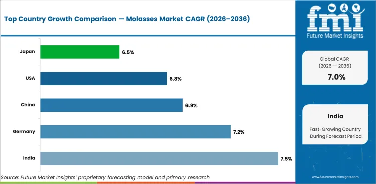 Molasses Market Cagr Analysis By Country