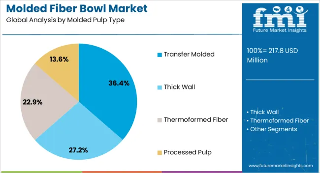 Molded Fiber Bowl Market Analysis By Molded Pulp Type