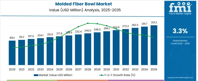 Molded Fiber Bowl Market Market Value Analysis