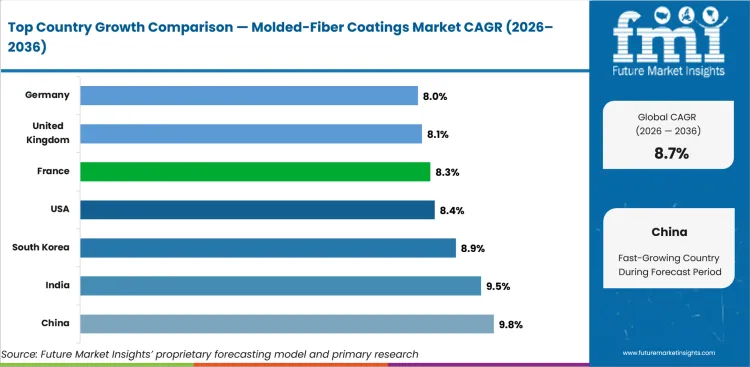 Molded Fiber Coatings Market Cagr Analysis By Country Molded Fiber Coatings Market Cagr Analysis By Country
