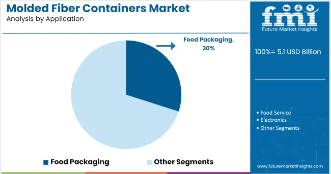 Molded Fiber Containers Market Analysis By Application