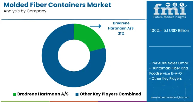 Molded Fiber Containers Market Analysis By Company