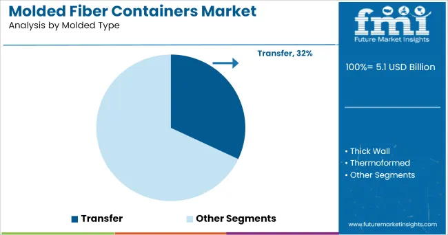 Molded Fiber Containers Market Analysis By Molded Type
