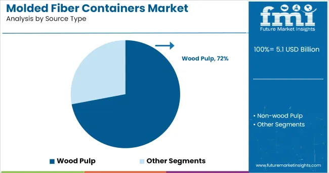 Molded Fiber Containers Market Analysis By Source Type