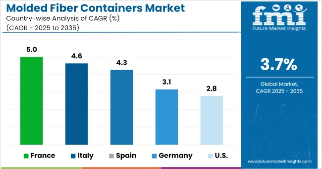 Molded Fiber Containers Market Cagr Analysis By Country