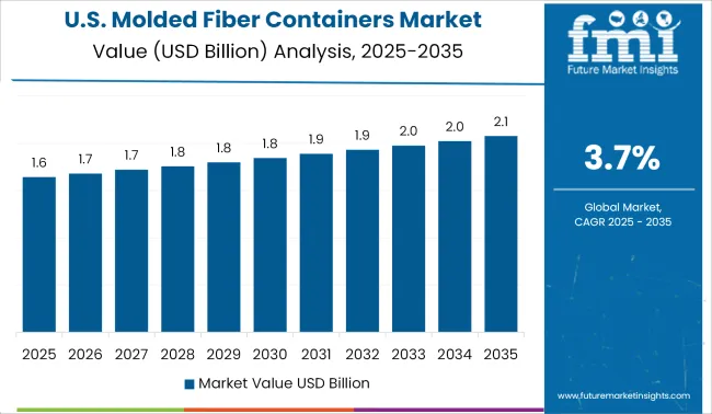Molded Fiber Containers Market Country Value Analysis