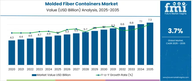 Molded Fiber Containers Market Market Value Analysis