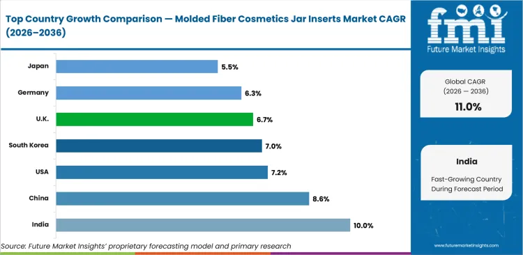 Molded Fiber Cosmetics Jar Inserts Market Cagr Analysis By Country Molded Fiber Cosmetics Jar Inserts Market Cagr Analysis By Country