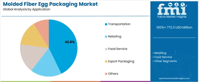 Molded Fiber Egg Packaging Market Analysis By Application Molded Fiber Egg Packaging Market Analysis By Application