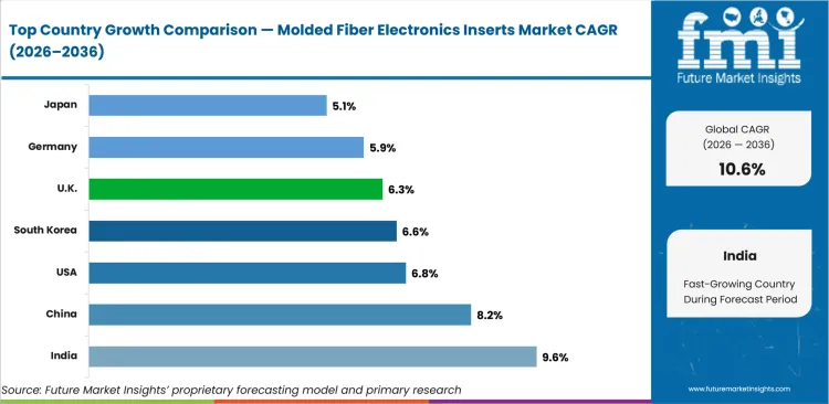 Molded Fiber Electronics Inserts Market Cagr Analysis By Country