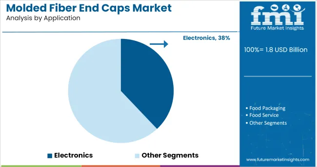 Molded Fiber End Caps Market Analysis By Application