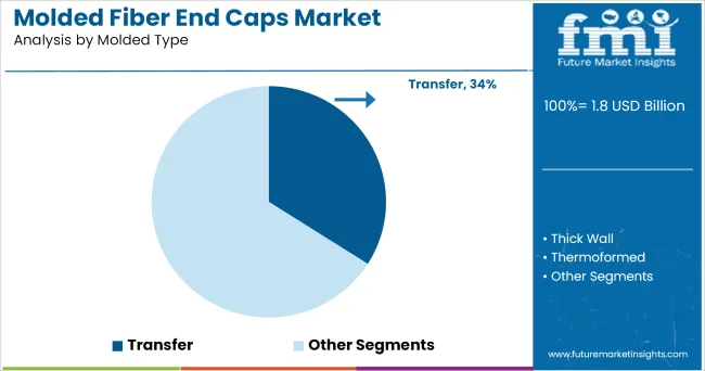 Molded Fiber End Caps Market Analysis By Molded Type
