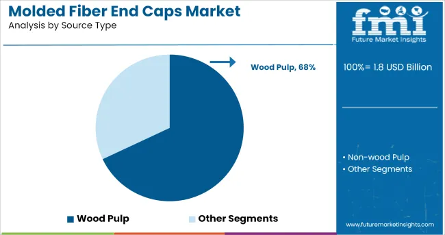 Molded Fiber End Caps Market Analysis By Source Type