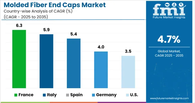 Molded Fiber End Caps Market Cagr Analysis By Country