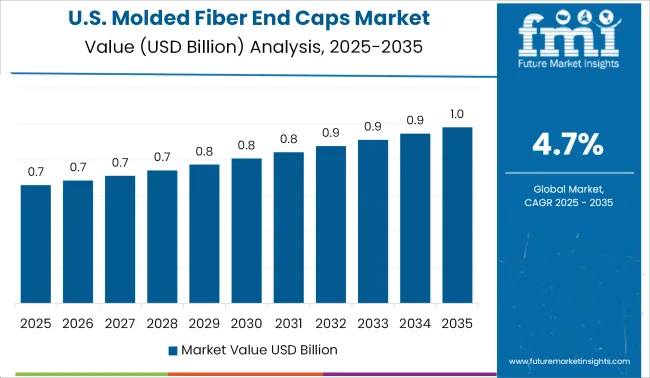 Molded Fiber End Caps Market Country Value Analysis
