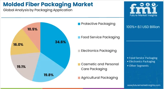 Molded Fiber Packaging Market Analysis By Packaging Application