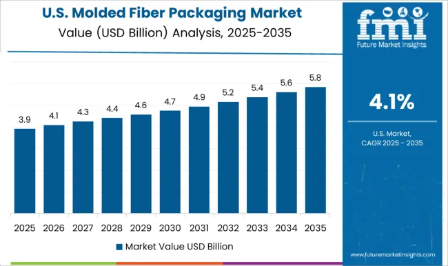 Molded Fiber Packaging Market Country Value Analysis