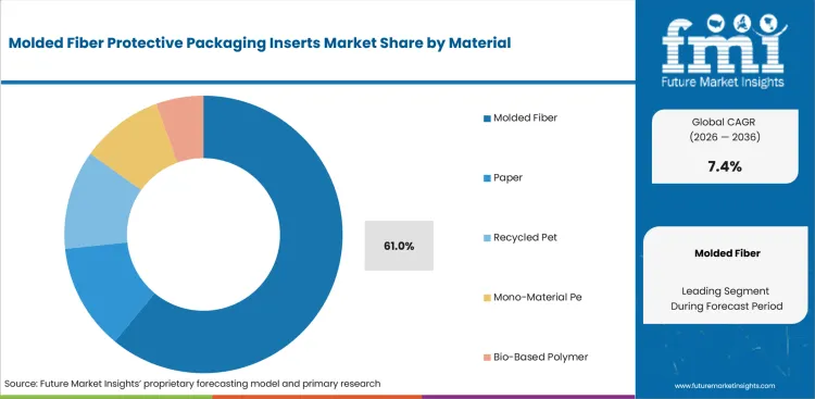 Molded Fiber Protective Packaging Inserts Market Analysis By Material Molded Fiber Protective Packaging Inserts Market Analysis By Material