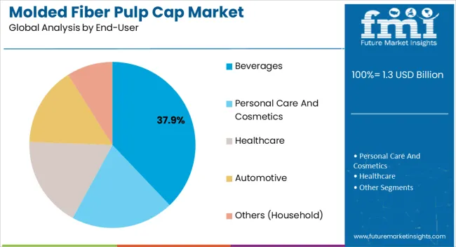 Molded Fiber Pulp Cap Market Analysis By End User