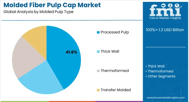 Molded Fiber Pulp Cap Market Analysis By Molded Pulp Type