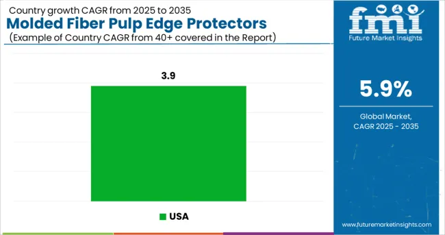 Molded Fiber Pulp Edge Protectors Market Cagr Analysis By Country
