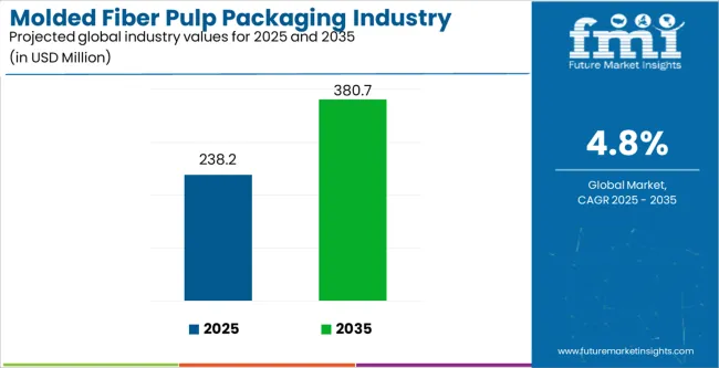 Molded Fiber Pulp Packaging Industry Analysis In Australia And New Zealand Industry Value Analysis Molded Fiber Pulp Packaging Industry Analysis In Australia And New Zealand Industry Value Analysis