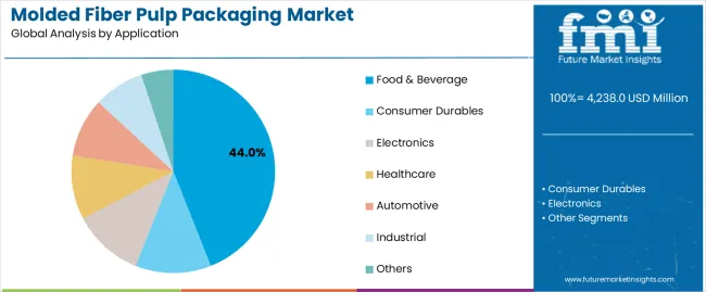 Molded Fiber Pulp Packaging Market Analysis By Application