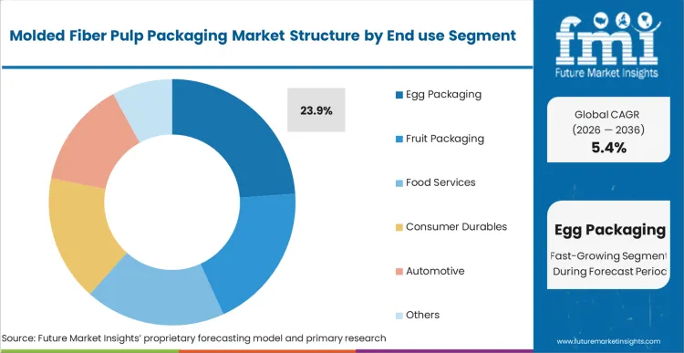 Molded Fiber Pulp Packaging Market Analysis By End Use