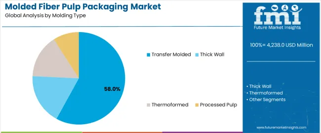 Molded Fiber Pulp Packaging Market Analysis By Molding Type